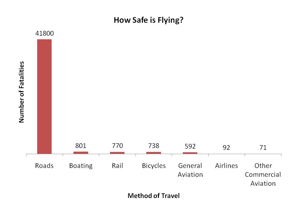 HowSafeIsFlyingChart