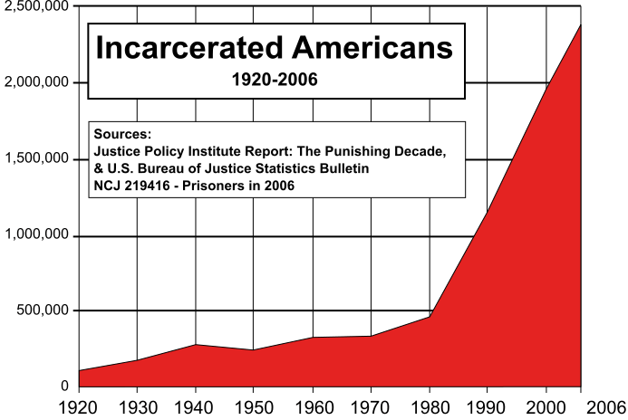 US_incarceration_timeline-clean-fixed-timescale.svg_
